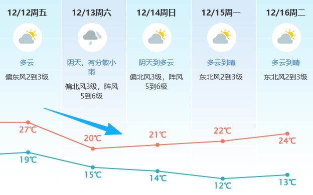 新一轮寒潮要来了！东莞又将迎降温+小雨…
