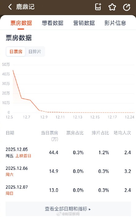周星驰《鹿鼎记》3天票房仅74.8万元 你去看了吗？