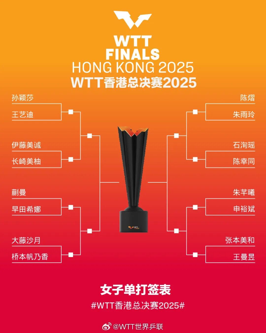 乒乓球 | WTT香港总决赛签表出炉，王楚钦/孙颖莎、林诗栋/蒯曼混双同组