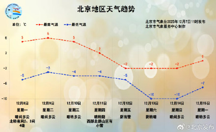 北京本周降温明显，最低气温可达零下10℃