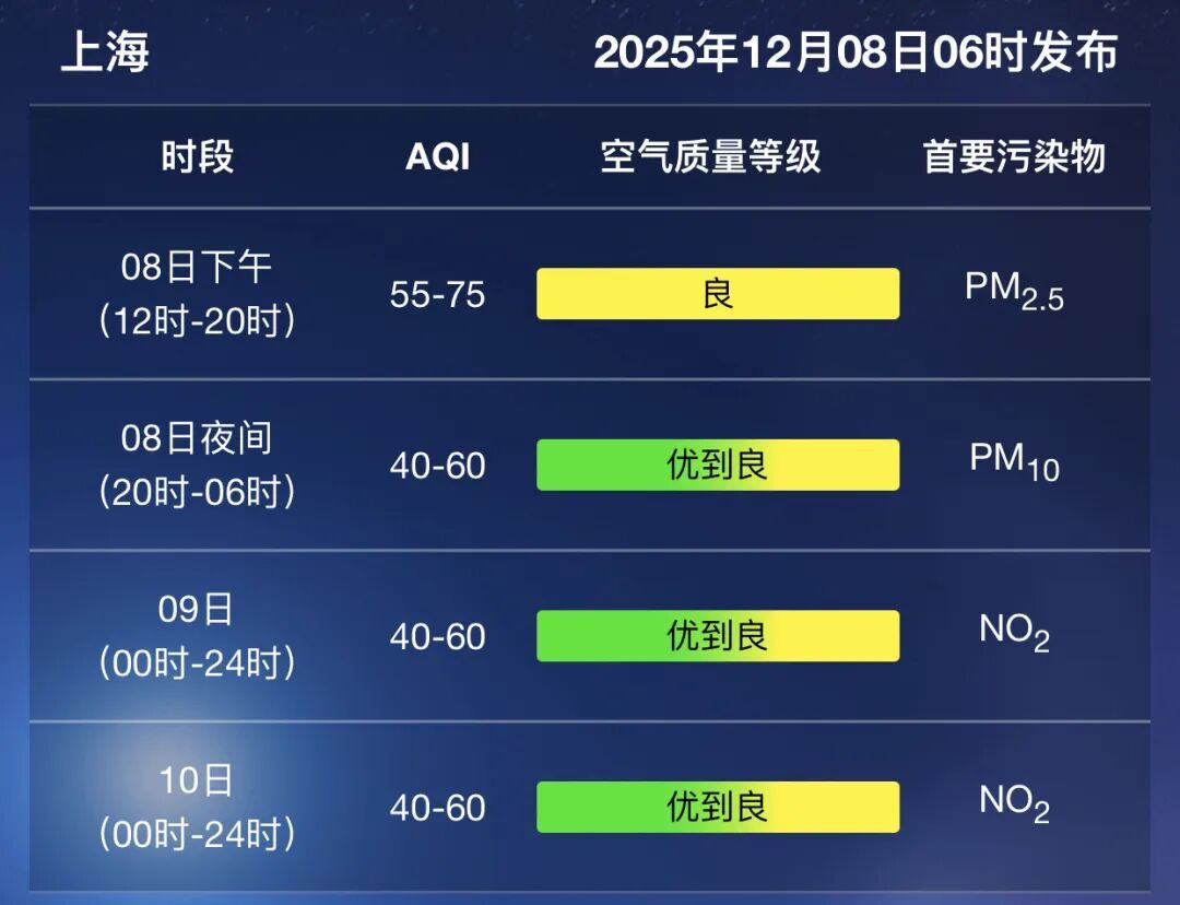 气温冲上“2字头”！上海再冲刺入冬，这波太猛！