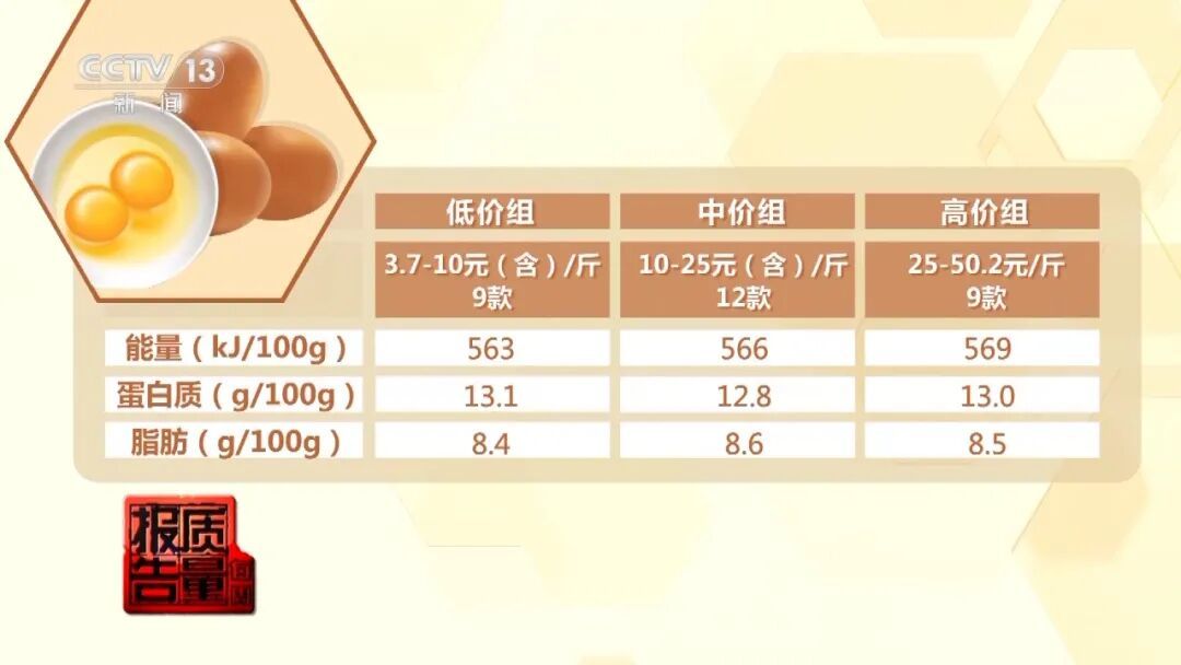 原来很多人都不会买鸡蛋！30款实测，结果很意外