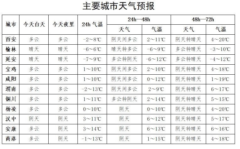 新一轮寒潮将“到货”！大风降温雨雪、局地暴雪！陕西天气预报→