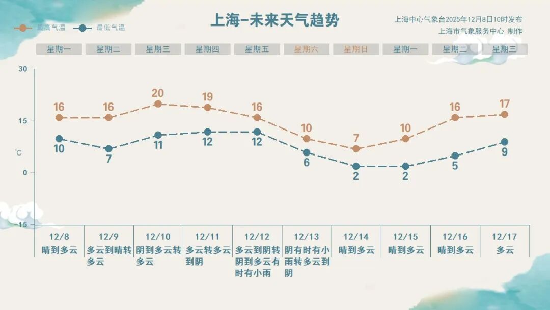 气温冲上“2字头”！上海再冲刺入冬，这波太猛！