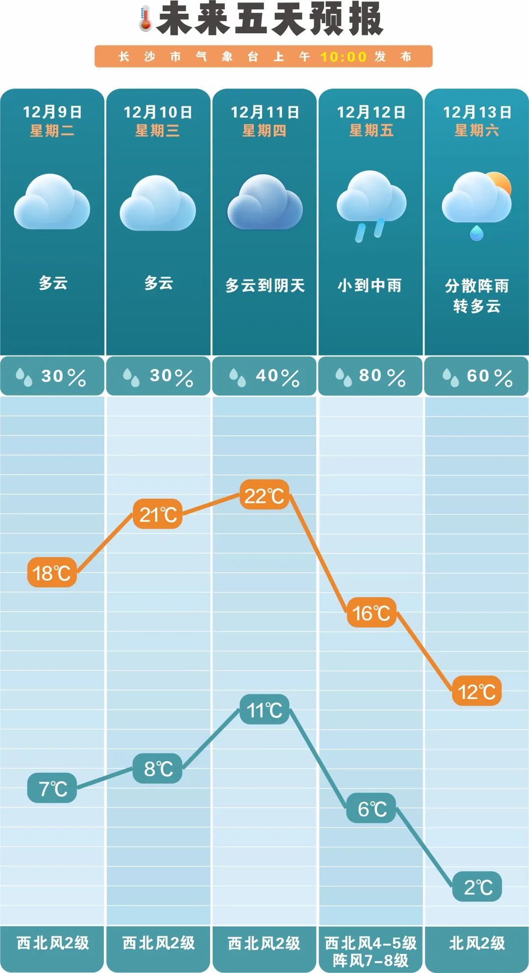 最低2℃！长沙寒潮来袭