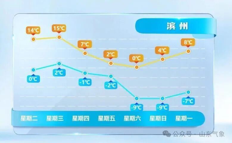 济南有雨夹雪转中雪局部大雪！未来几天天气→