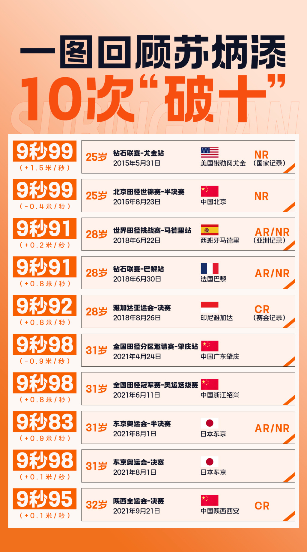 再见！10次“破十”的苏神，以及那个在逆境中坚守的苏炳添