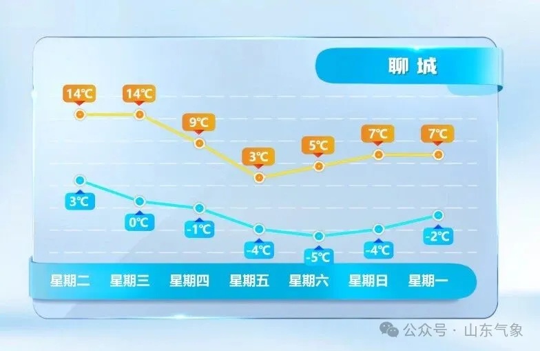 周五周六，山东省大范围雨雪来了！