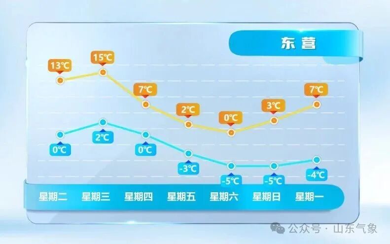 济南有雨夹雪转中雪局部大雪！未来几天天气→