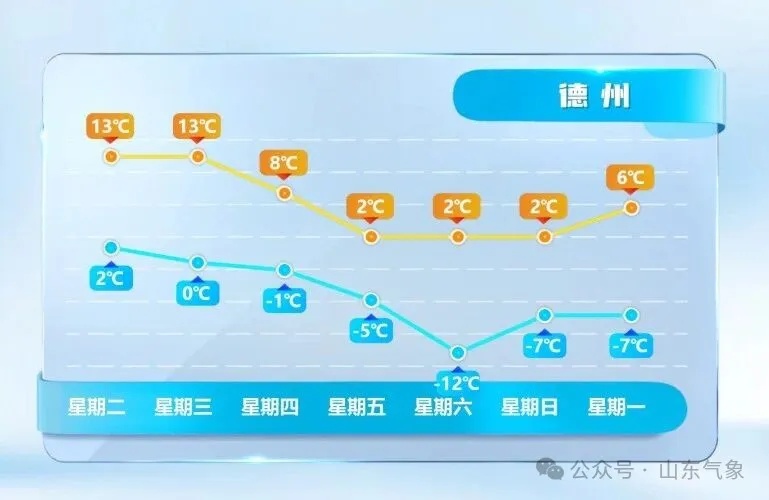 周五周六，山东省大范围雨雪来了！