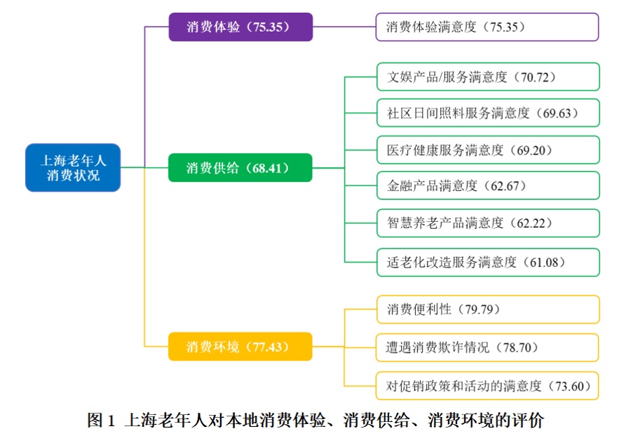 调查显示：上海老年人消费能力强，月均消费3300元！但对这些方面不太满意→