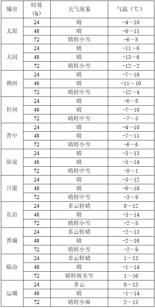 山西气象预报：局地暴雪，最大积雪深度15cm