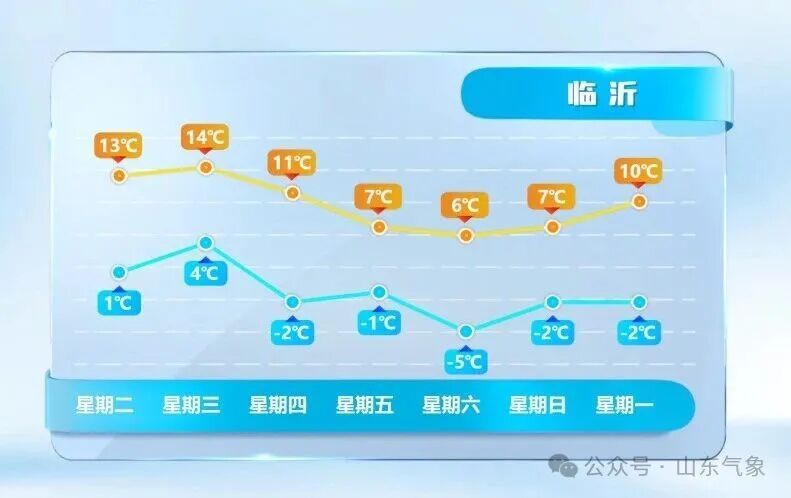 济南有雨夹雪转中雪局部大雪！未来几天天气→