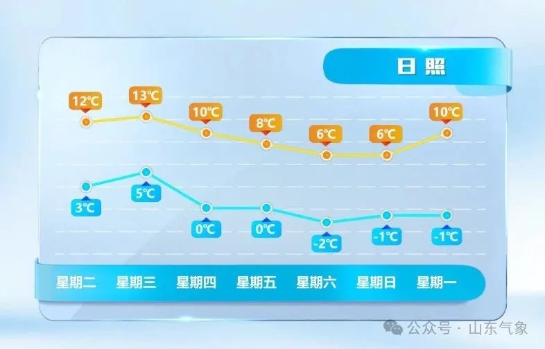 周五周六，山东省大范围雨雪来了！