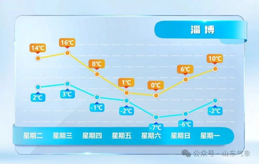 周五周六，山东省大范围雨雪来了！