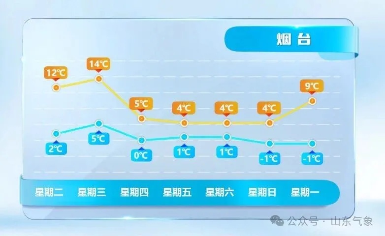 周五周六，山东省大范围雨雪来了！