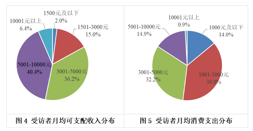 调查显示：上海老年人消费能力强，月均消费3300元！但对这些方面不太满意→