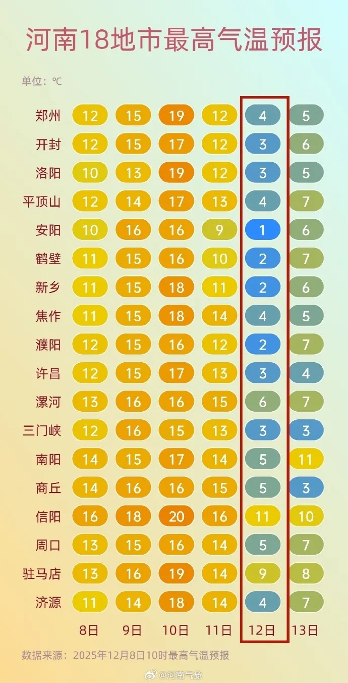 两股冷空气即将影响河南！气温跌至零下8℃