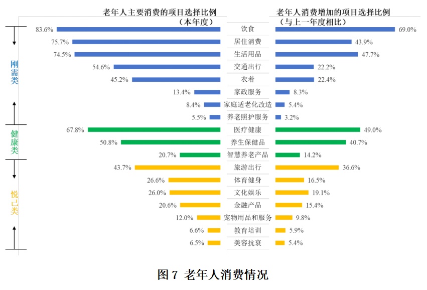 调查显示：上海老年人消费能力强，月均消费3300元！但对这些方面不太满意→