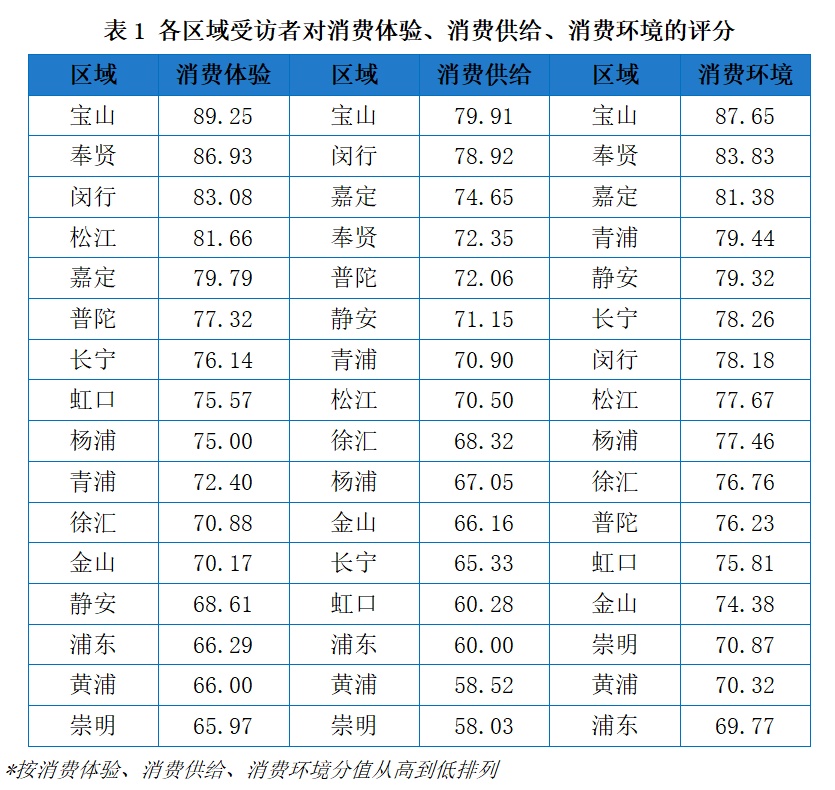 调查显示：上海老年人消费能力强，月均消费3300元！但对这些方面不太满意→