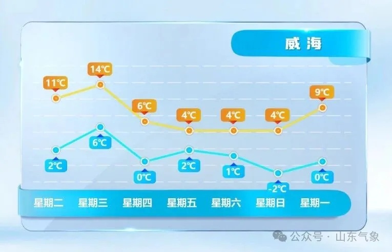 周五周六，山东省大范围雨雪来了！