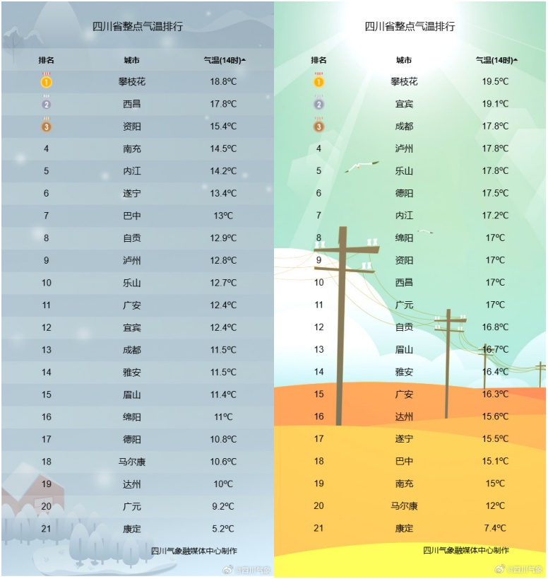 四川“湿冷魔法”攻击来了！成都气温将降至1℃