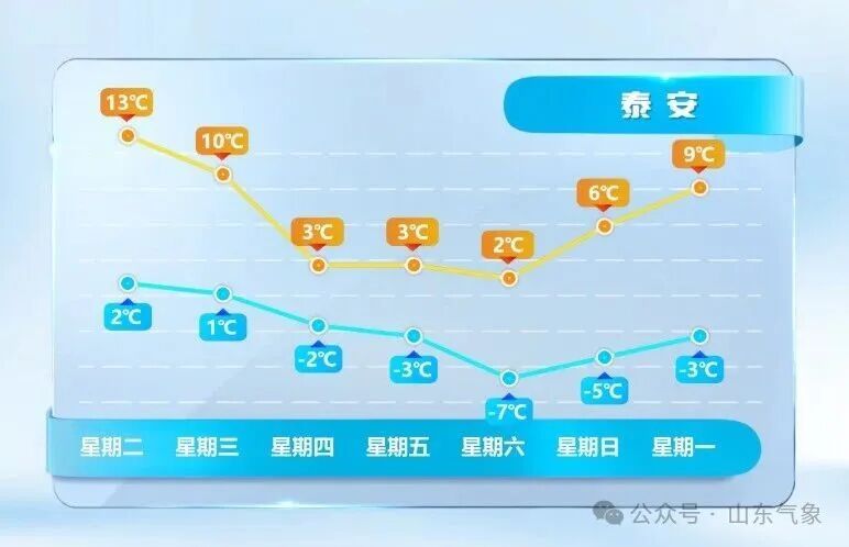 济南有雨夹雪转中雪局部大雪！未来几天天气→