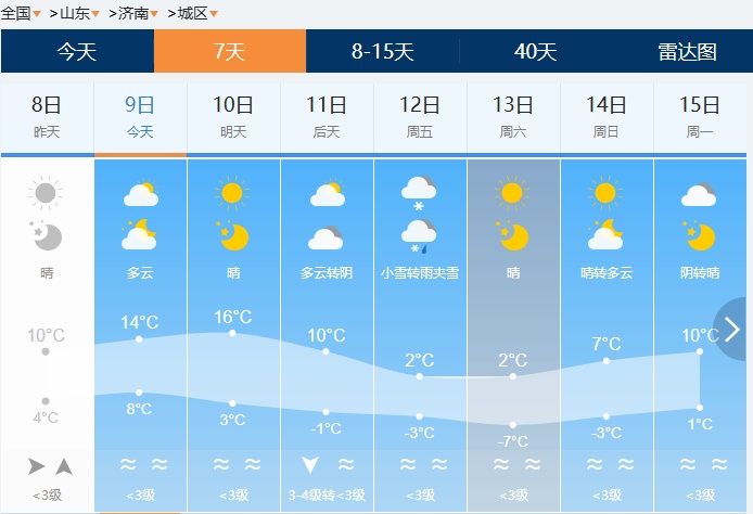 济南有雨夹雪转中雪局部大雪！未来几天天气→