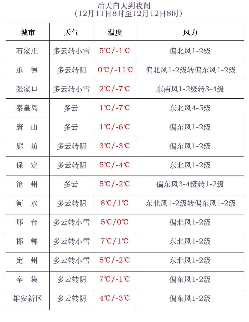大雪+小到中雪！降温6℃！明起，河北雨雪到货……