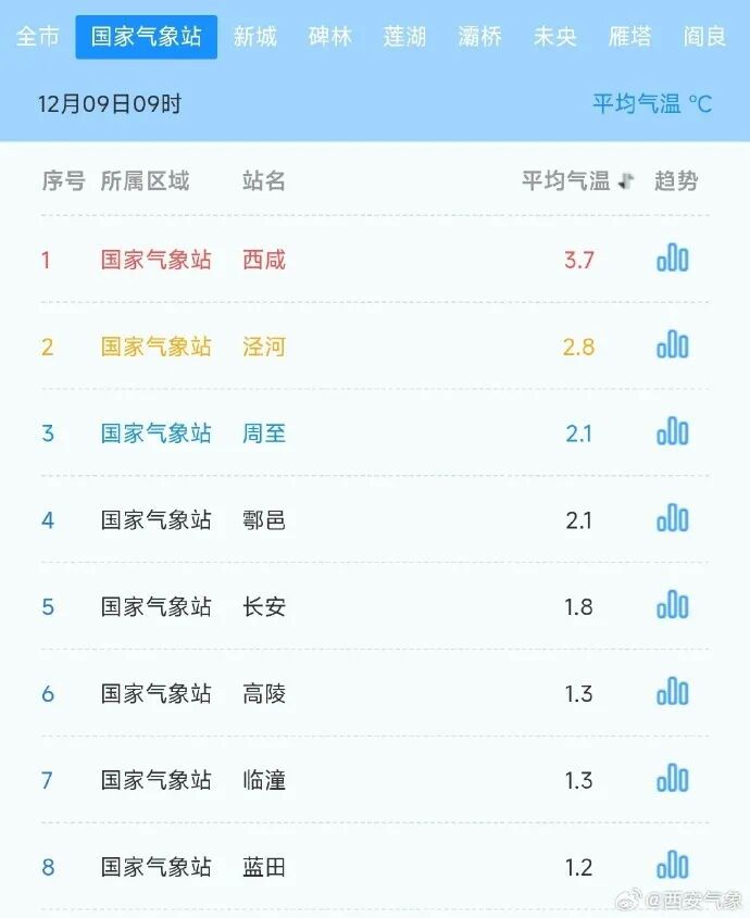 陕西要下雪了!时间确定!强降温+中到大雪+局地暴雪 陕西要下雪了!时间确定!强降温+中到大雪+局地暴雪