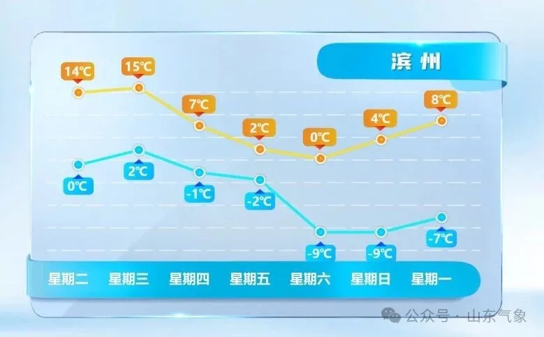 周五周六，山东省大范围雨雪来了！