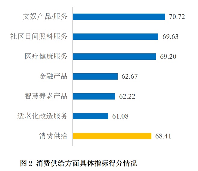 调查显示：上海老年人消费能力强，月均消费3300元！但对这些方面不太满意→