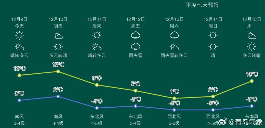 本周两股冷空气都要来！青岛的雪又安排上了