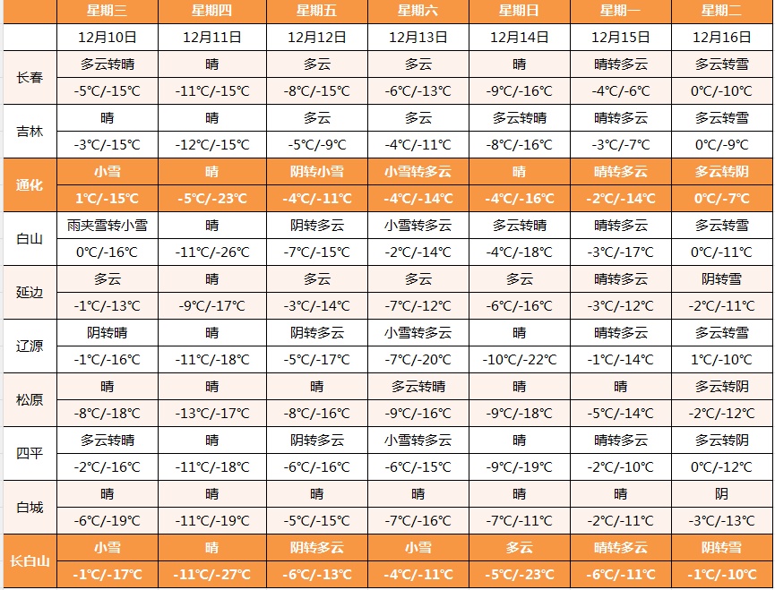 暴跌至-25℃！中雪！即将抵达吉林省