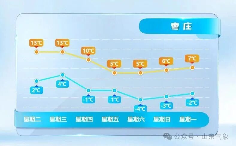 济南有雨夹雪转中雪局部大雪！未来几天天气→