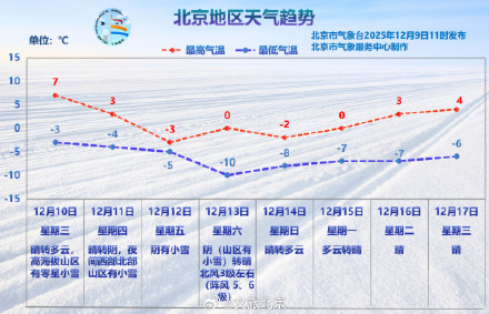 降温+降雪+大风！本周北京最高气温跌至-3℃，出门务必“全副武装”