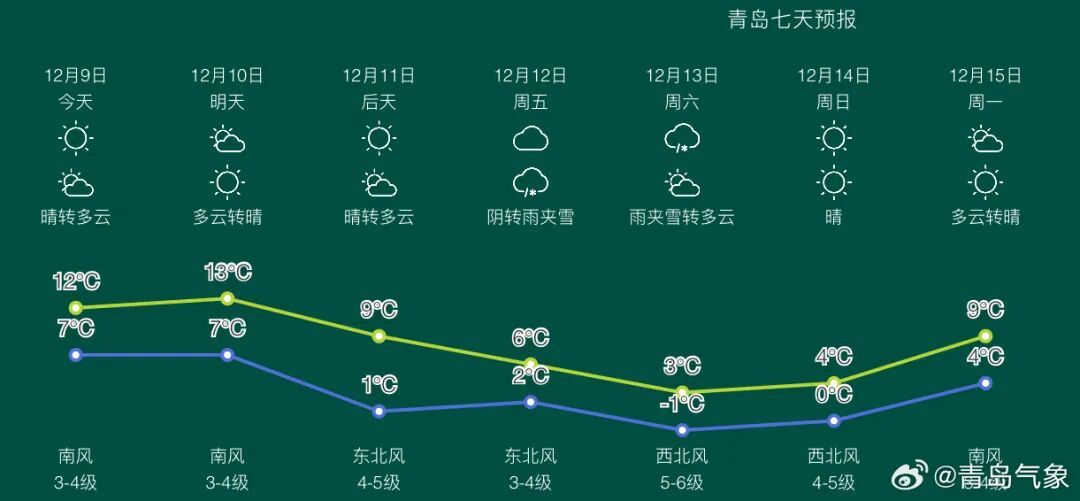 本周两股冷空气都要来！青岛的雪又安排上了