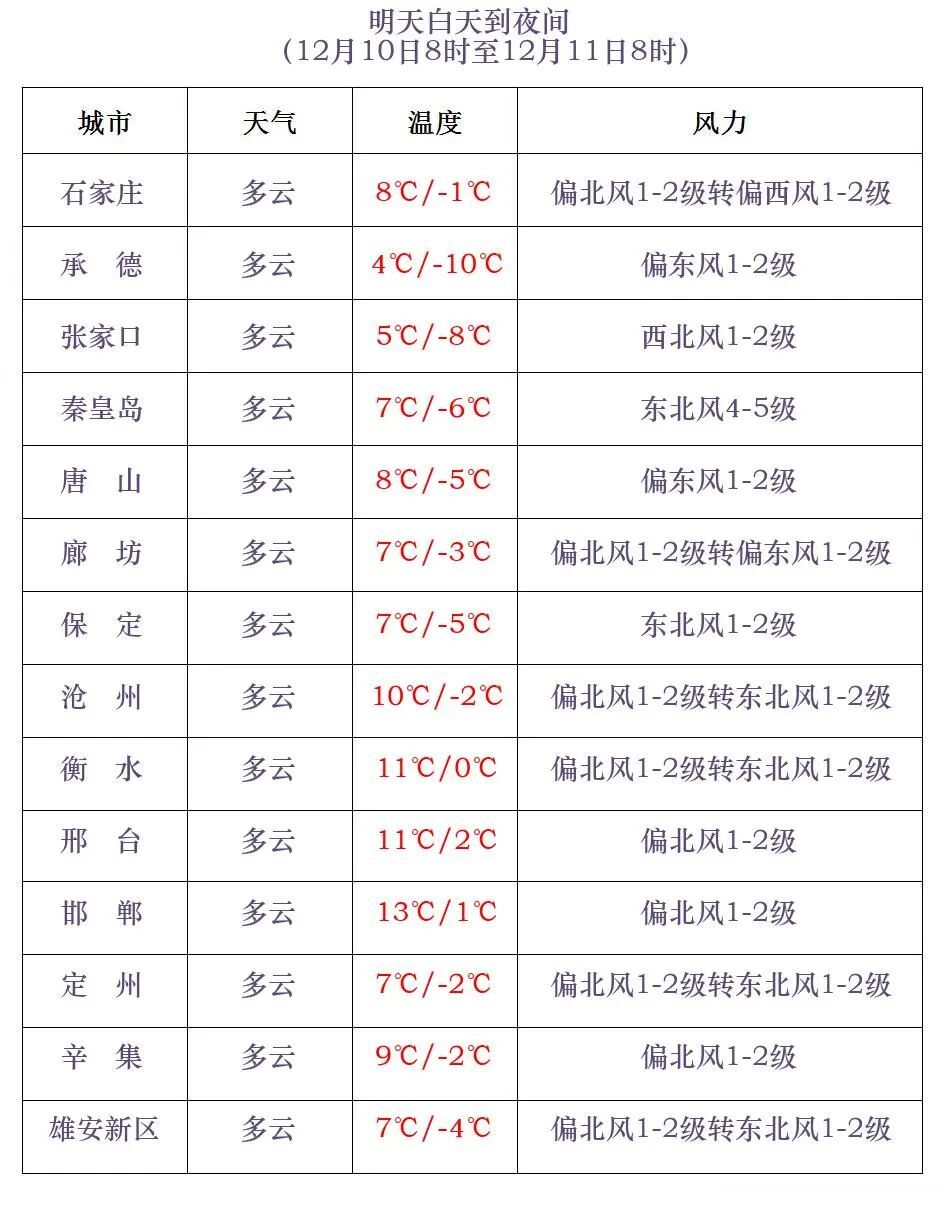 大雪+小到中雪！降温6℃！明起，河北雨雪到货……