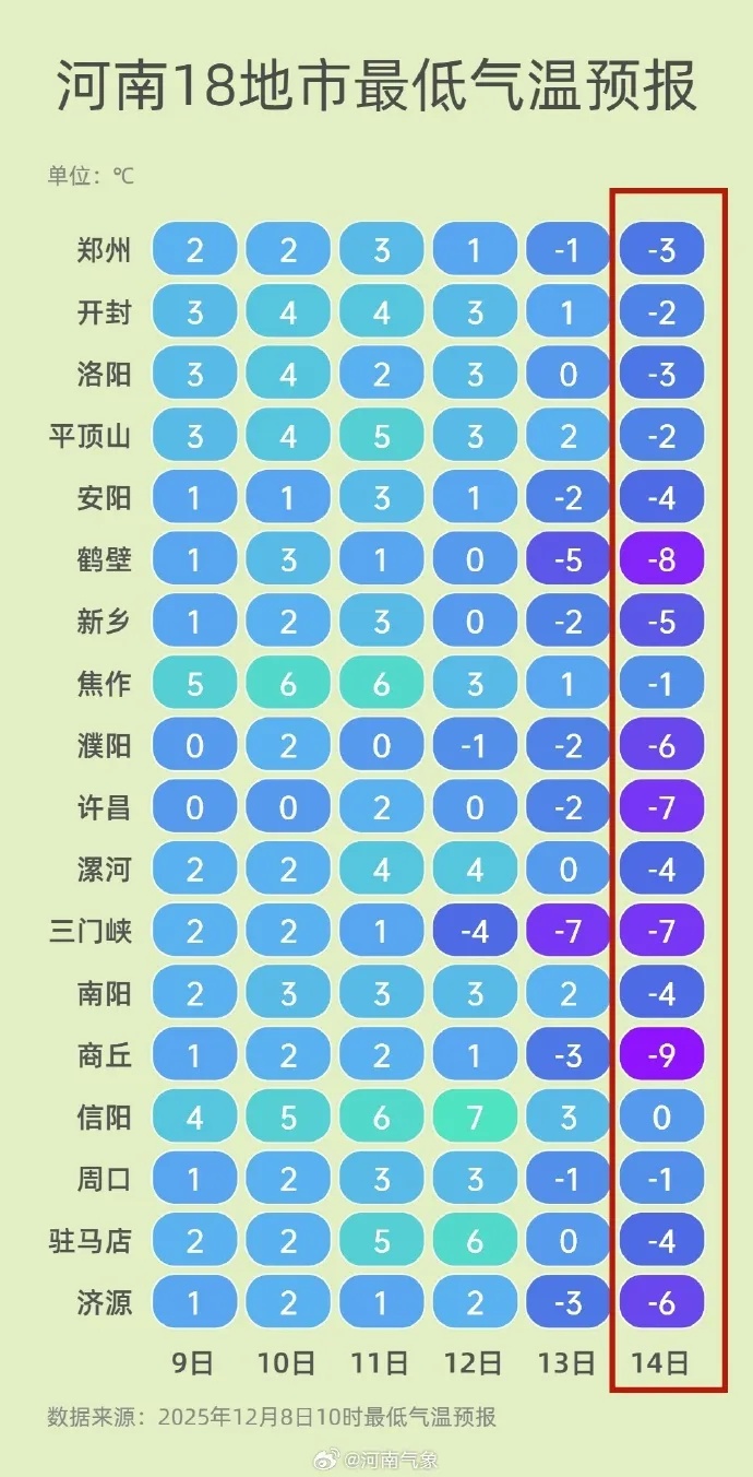 两股冷空气即将影响河南！气温跌至零下8℃
