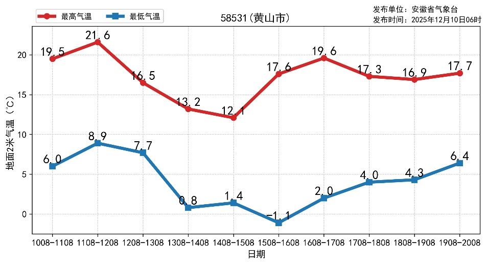 安徽将迎雨雪天气！