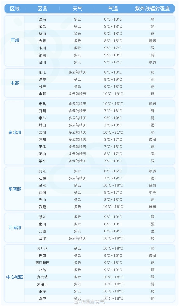 天气丨冷空气造访！11日夜间起，重庆局地有降雪