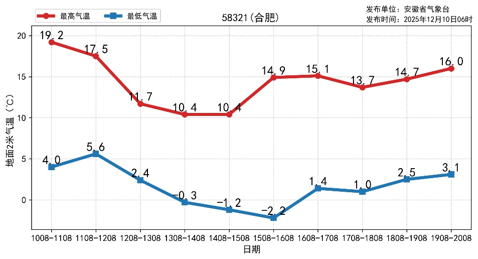 安徽将迎雨雪天气！