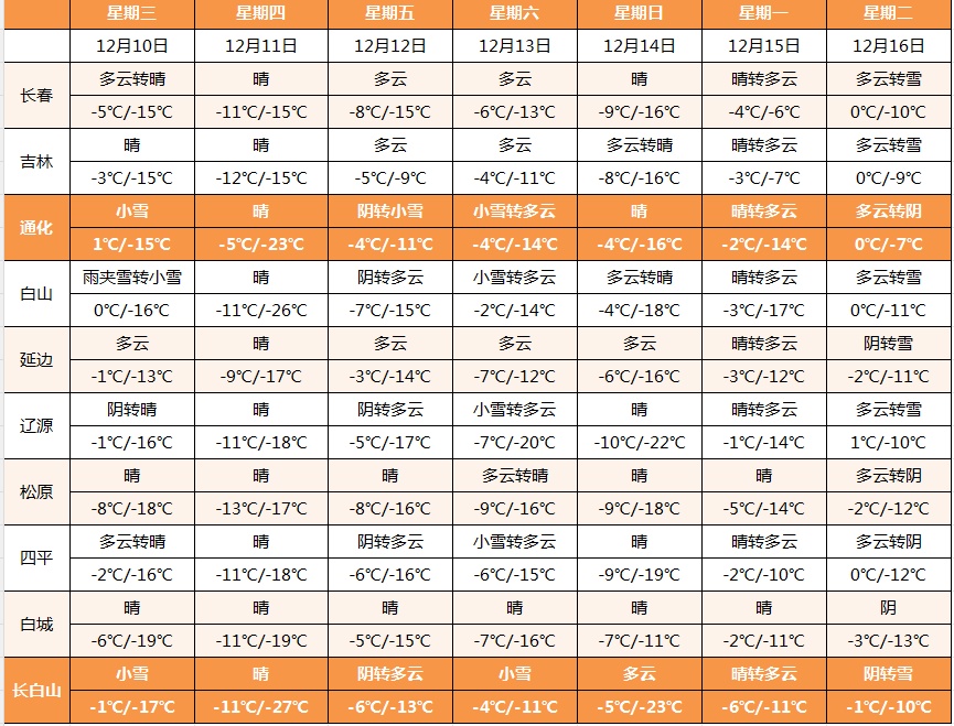 -29℃！两场雪+大降温，即将抵达吉林省