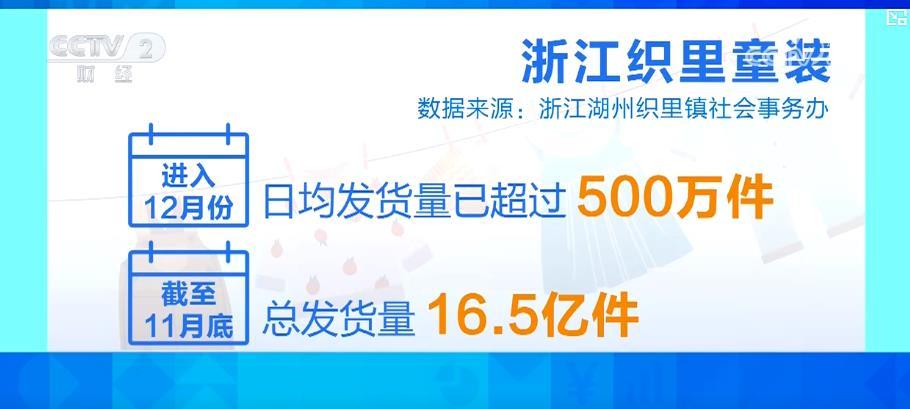 童装市场产销两旺：羽绒服、“年服”销售飙升 工厂订单已排到年底