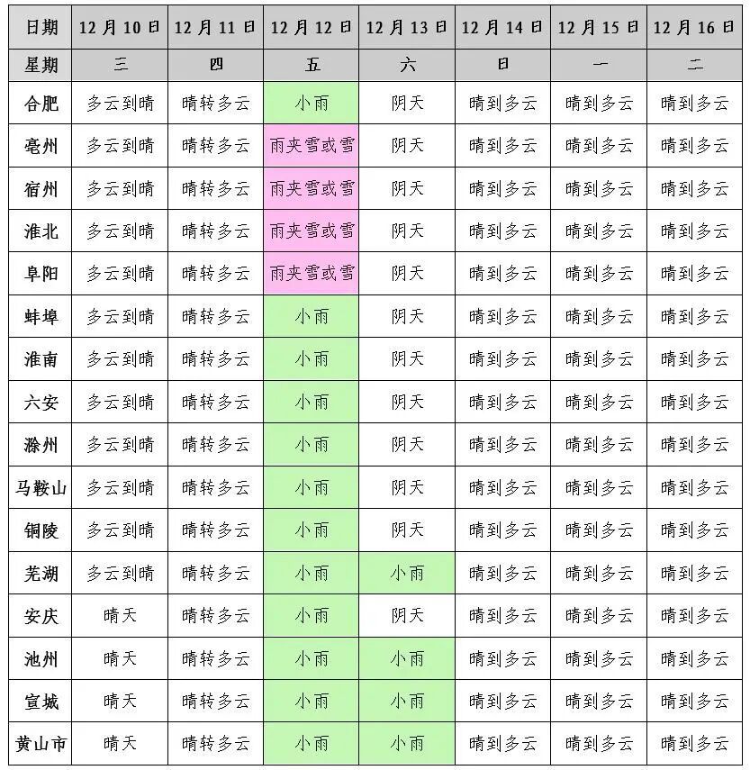 猛跌10℃！大范围雨雪上线！安徽又要下雪了