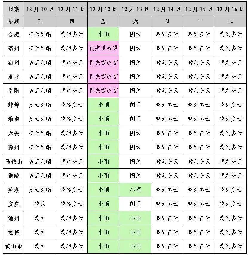 安徽将迎雨雪天气！