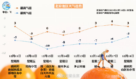3℃→-10℃！周五，北京市大部地区都有雪！预计持续到——