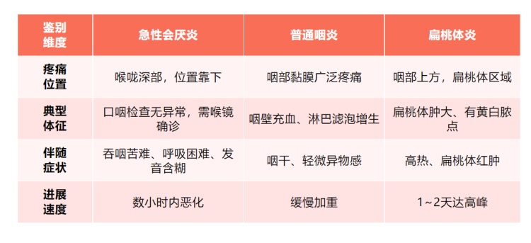 惊魂一夜！喉咙痛没当回事，他直接躺进ICU…这种急症太致命！