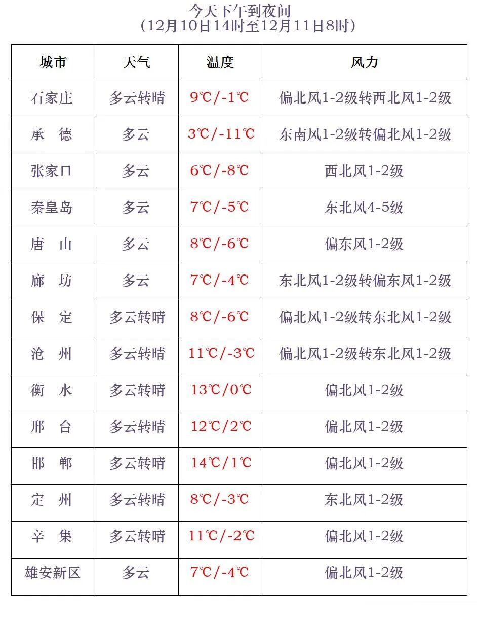 小雪到中雪+大雪！河北大范围降雪来了，未来三天...
