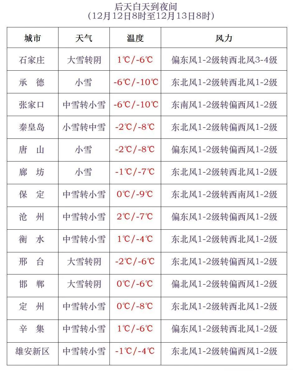 小雪到中雪+大雪！河北大范围降雪来了，未来三天...